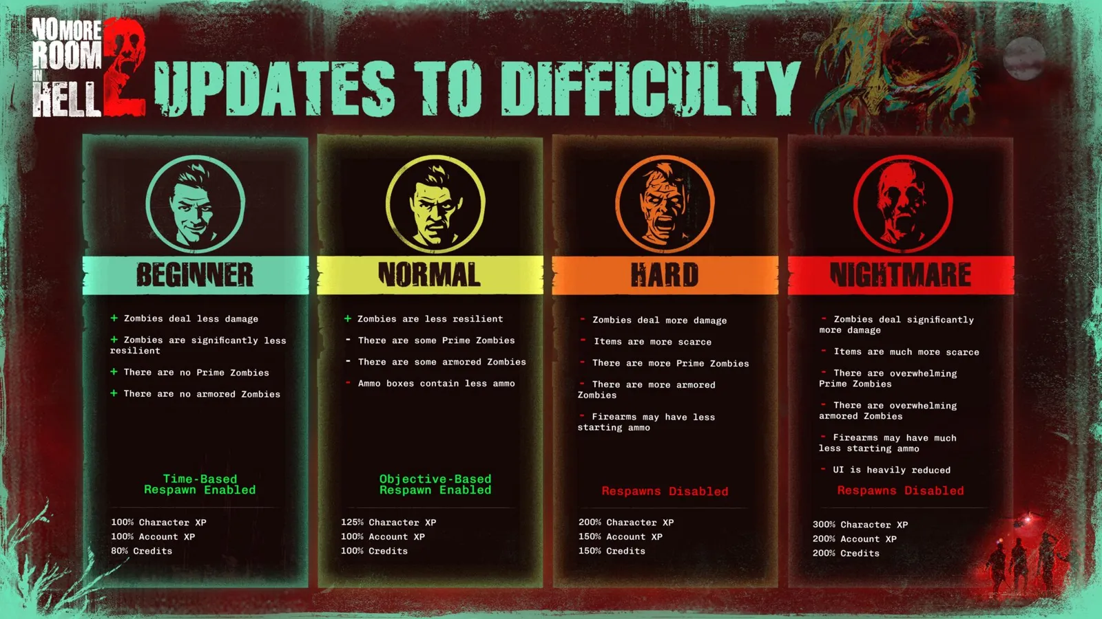 The official difficulty infographic from the Armageddon notes — difficulty changes XP and Credit rates, which drives progression time.