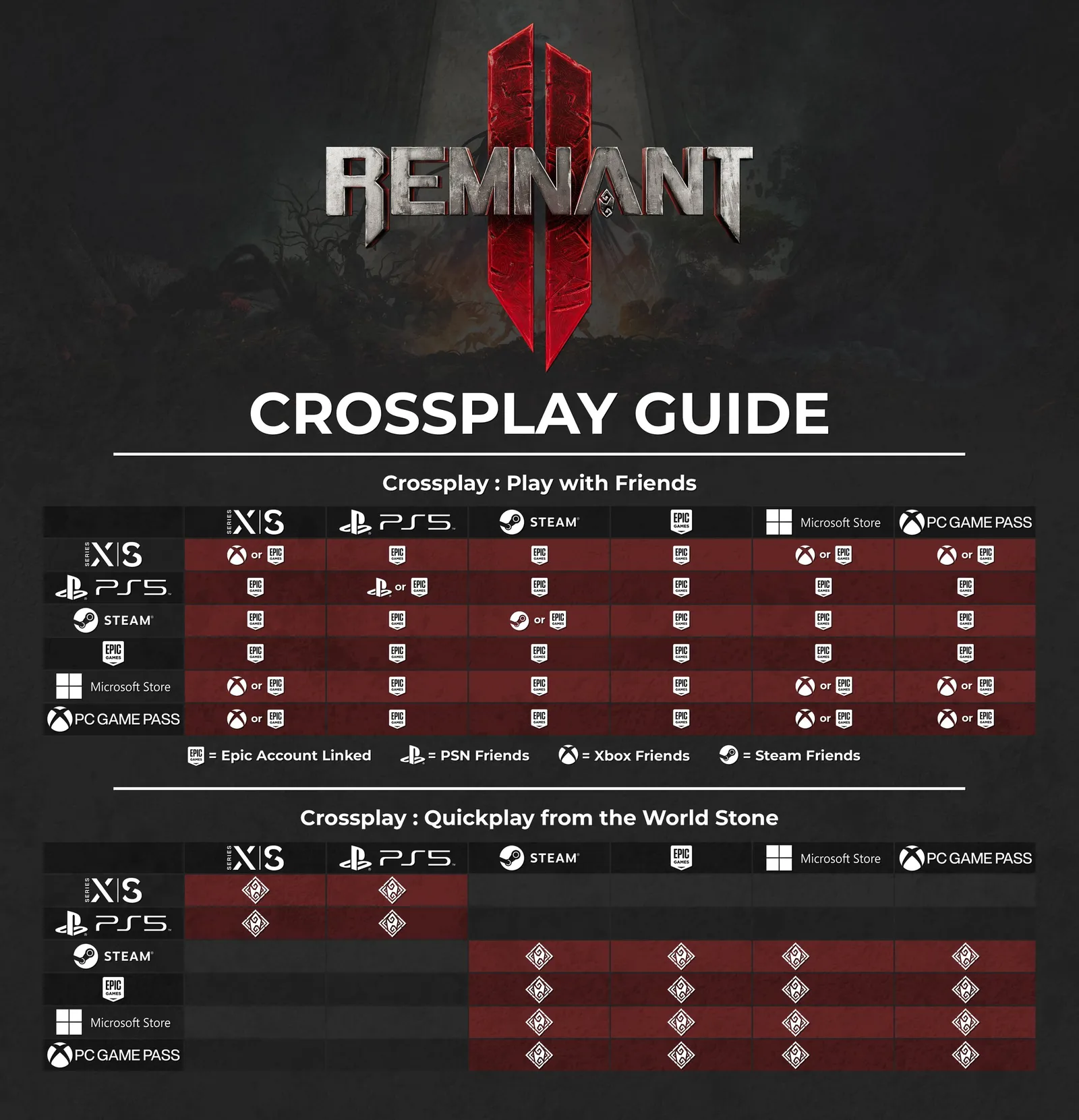 Official Remnant 2 crossplay infographic from Gunfire Games showing crossplay between PC, PS5 and Xbox